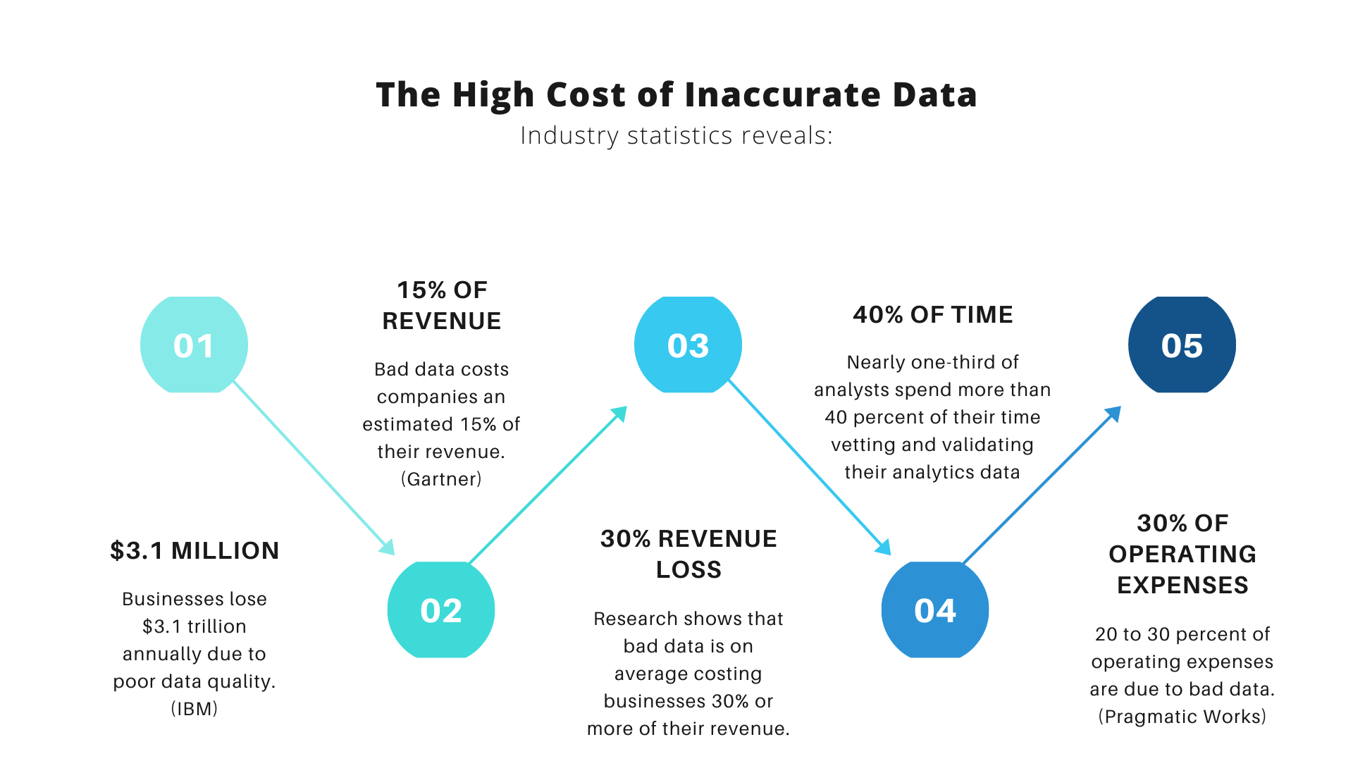 High Cost of Inaccurate and missing data