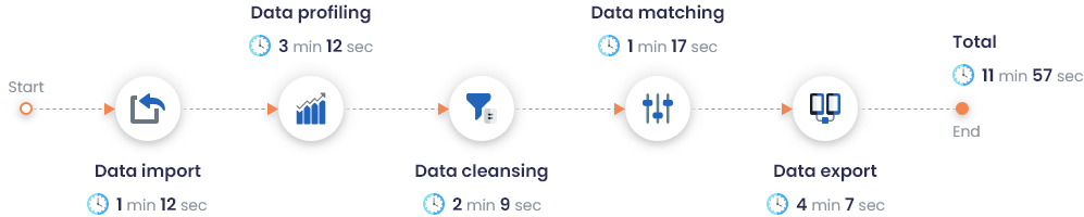data quality metrics measurement on DataMatch Enterprise